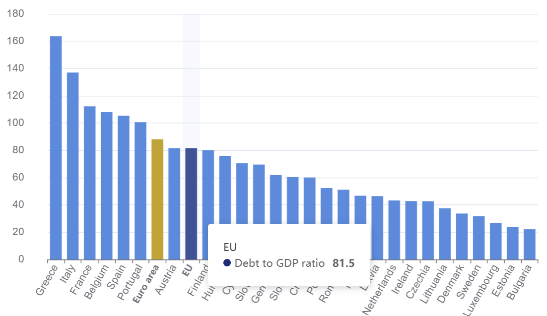 Debt-to-GDP-Euro-Countries