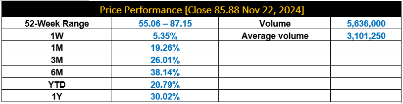 Price Performance