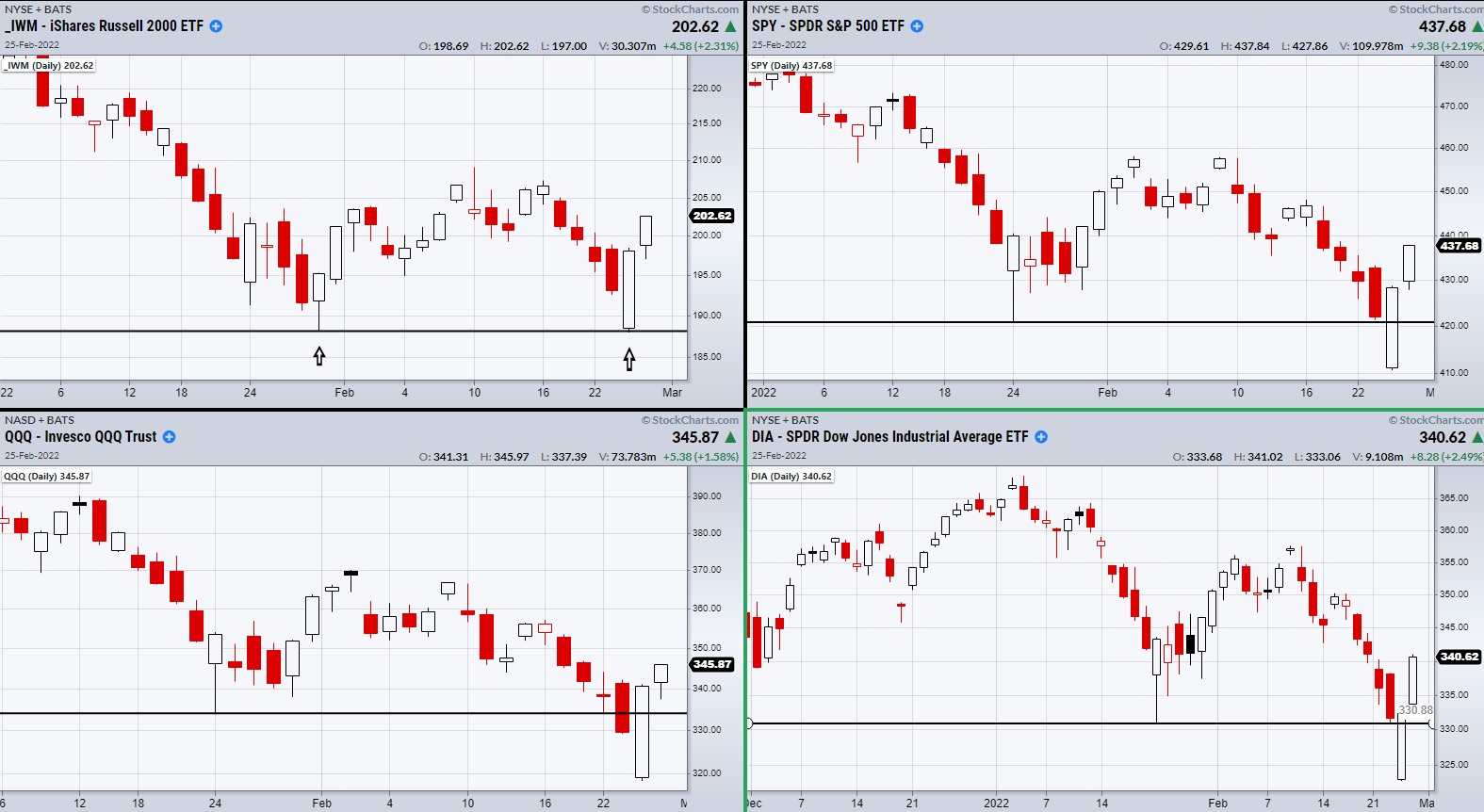 IWM-SPY-QQQ-DIA Daily Charts