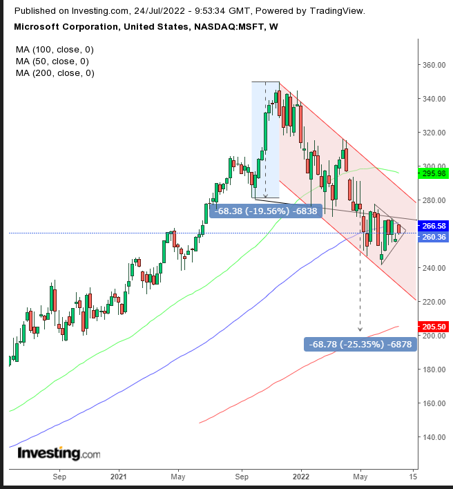 MSFT Weekly Chart