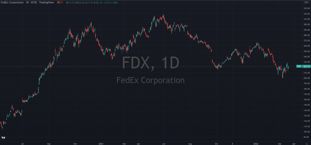 FDX Chart