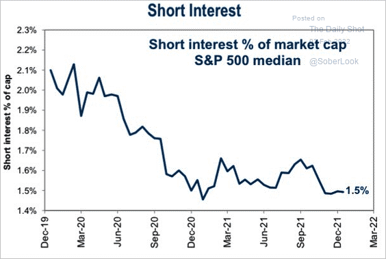 Short Interest Of Market Cap