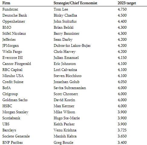 Average price target forecasts for S&P 500