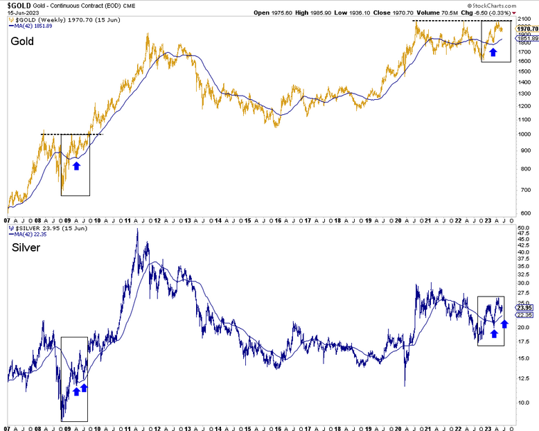 Gold Weekly Chart