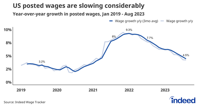 US Wages Growth