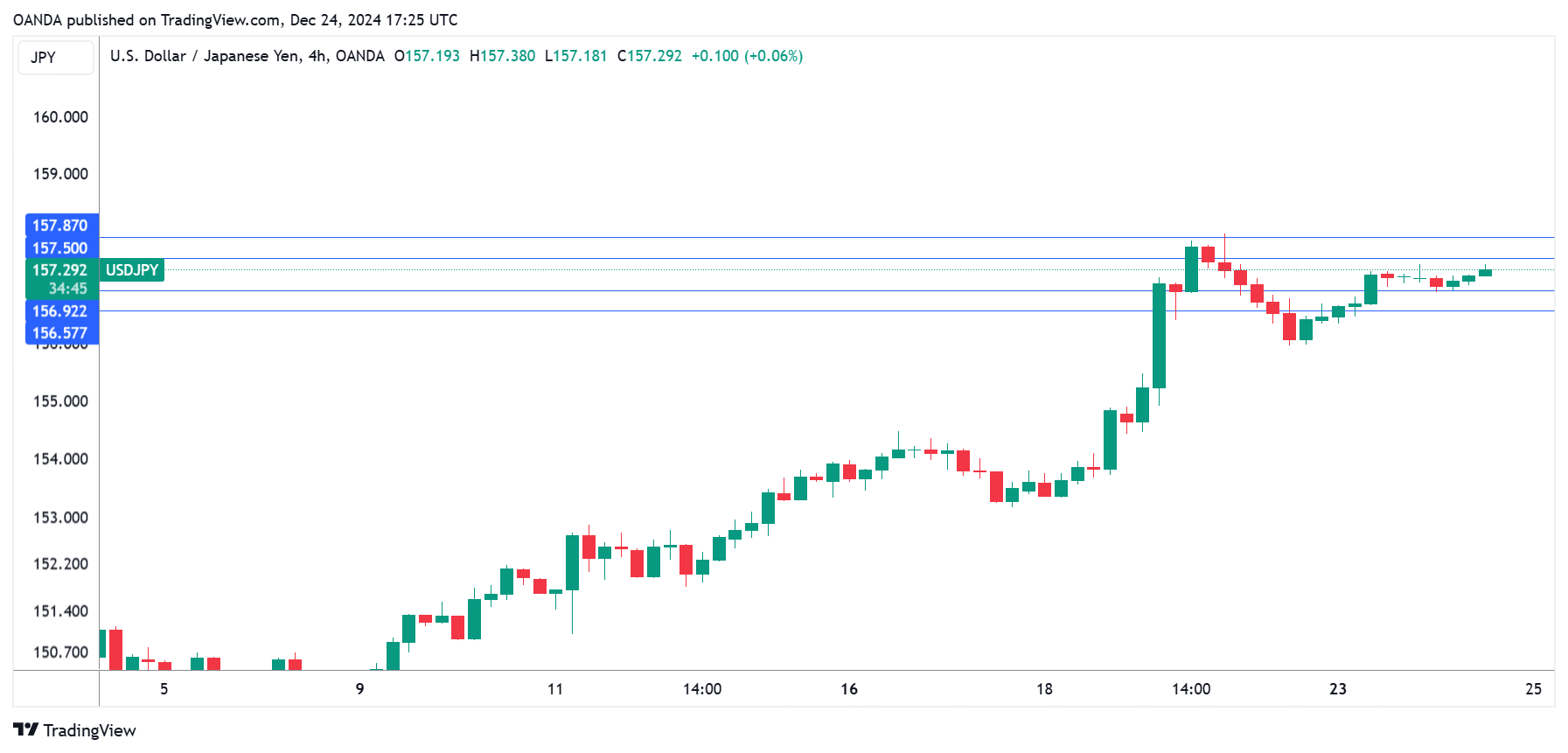 USD/JPY-4-Hour Chart