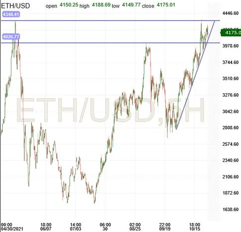 ETH/USD 5-Hr Chart