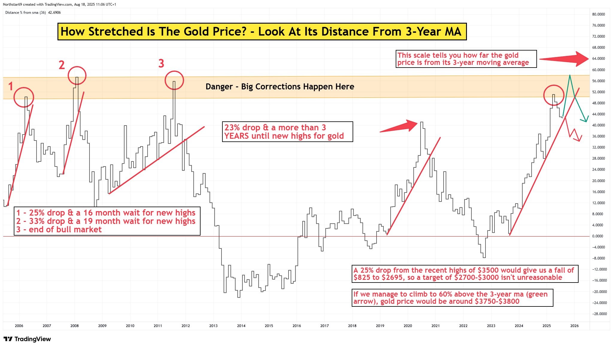 Gold Price Chart