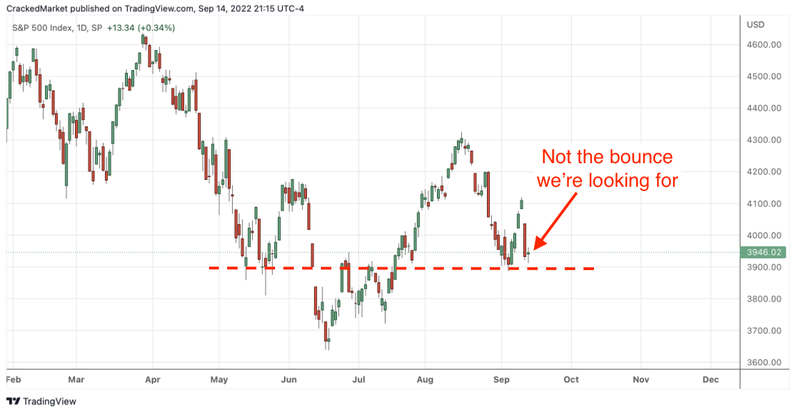 SP 500 Index Daily Chart