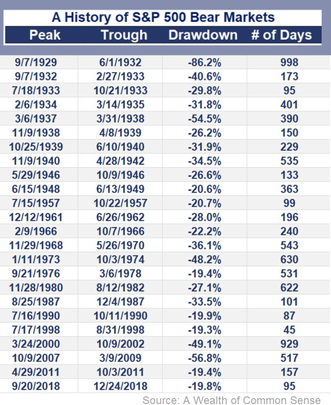 History of S&P 500 Bear Markets