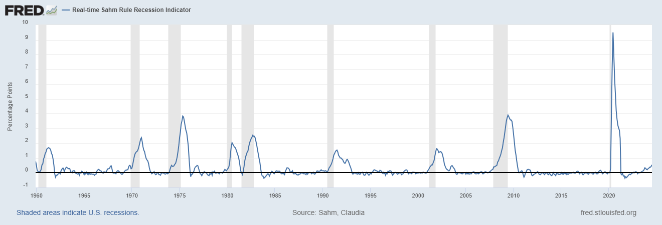 Sahm Recession Indicator