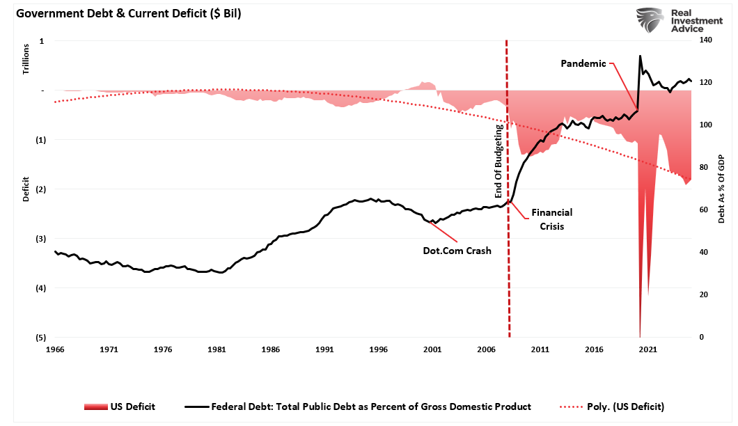 Debt as Pct of GDP vs Deficit