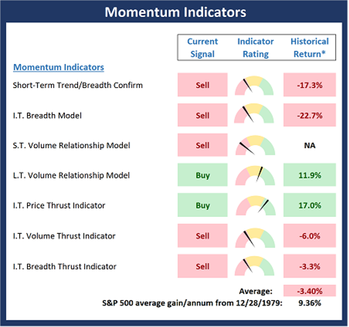 Momentum Indicators.