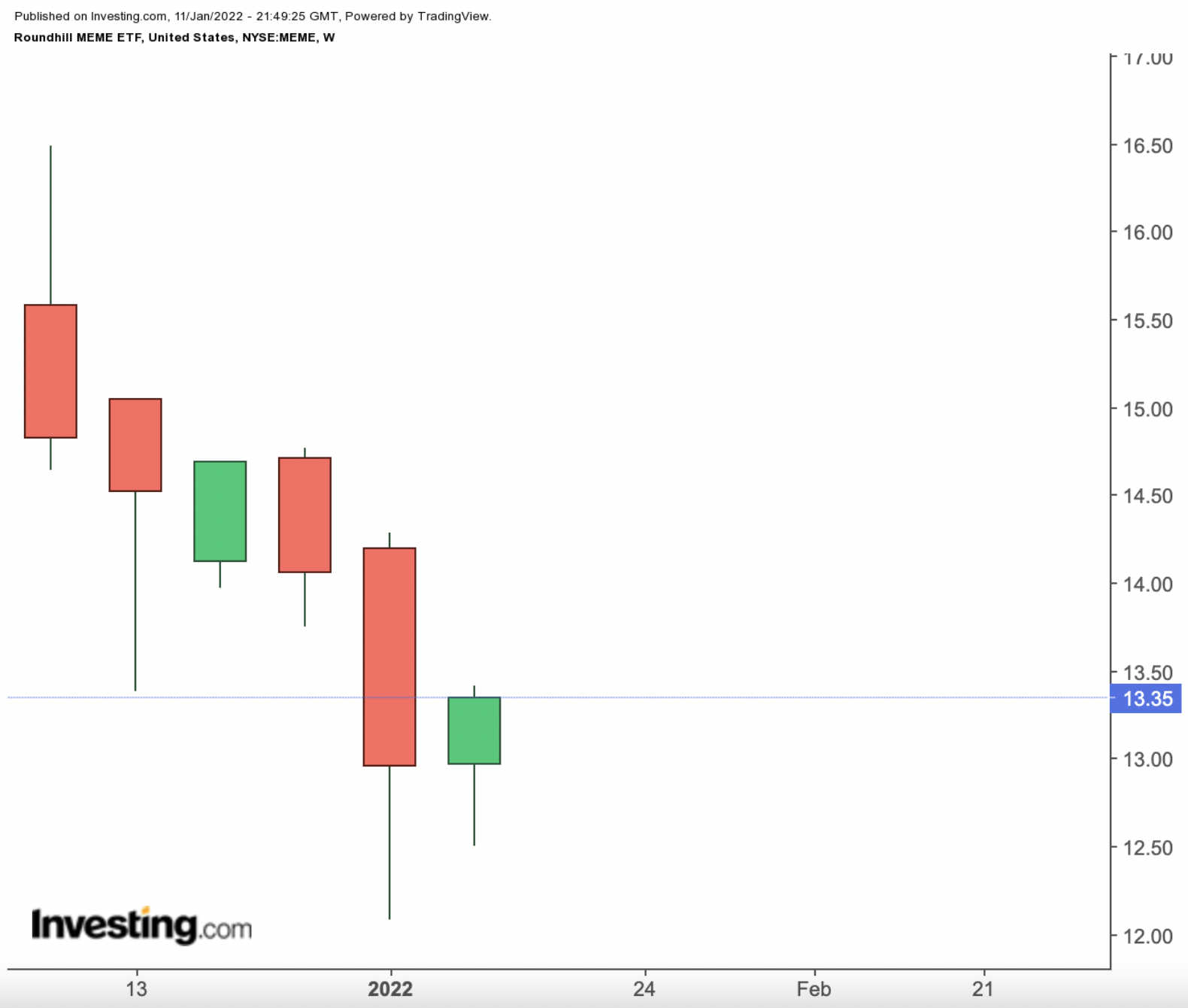 MEME Weekly Chart.