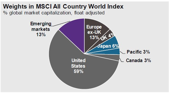 MSCI All Country World Index