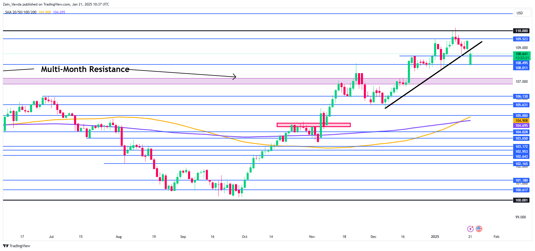 US Dollar Index (DXY) Daily Chart