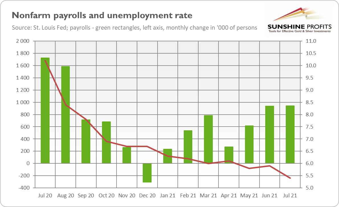 Non Farm Payrolls And Unemployment Rate
