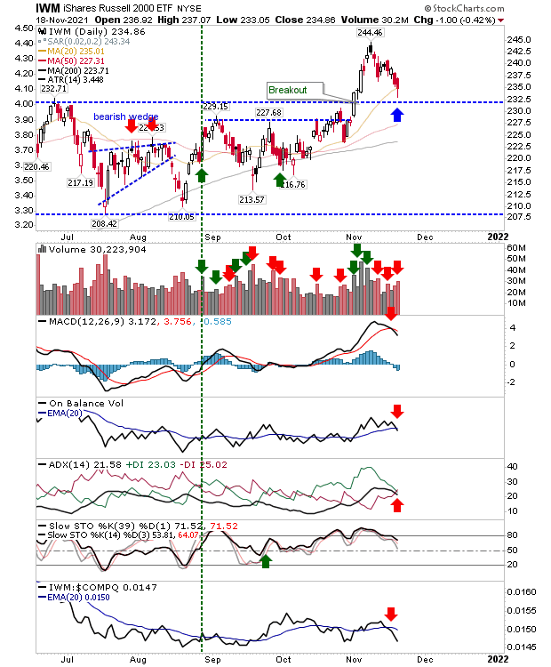 IWM Daily Chart