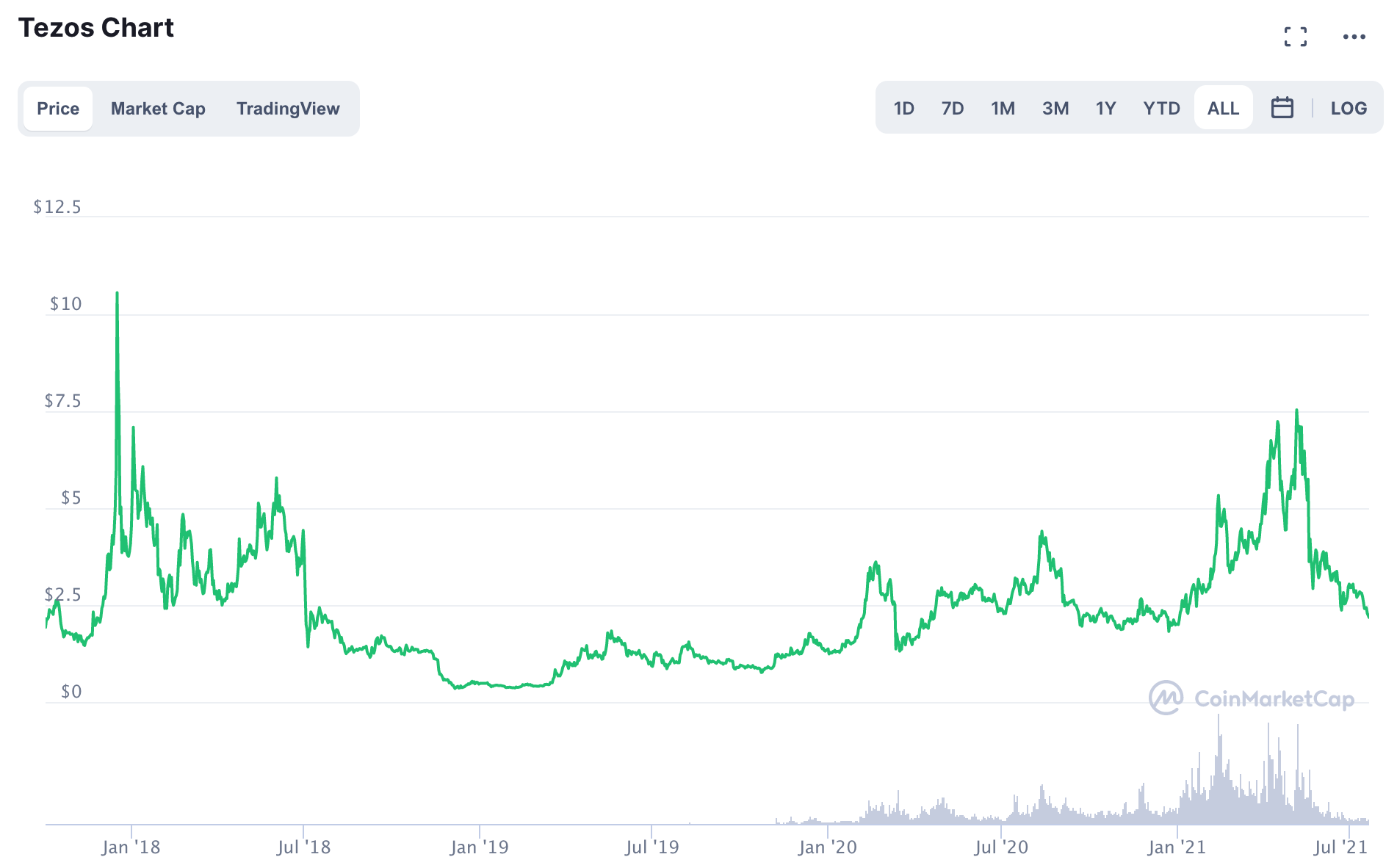 XTZ/USD Chart