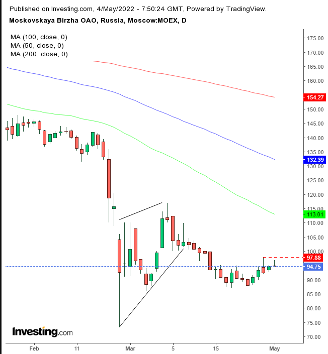 MOEX Daily