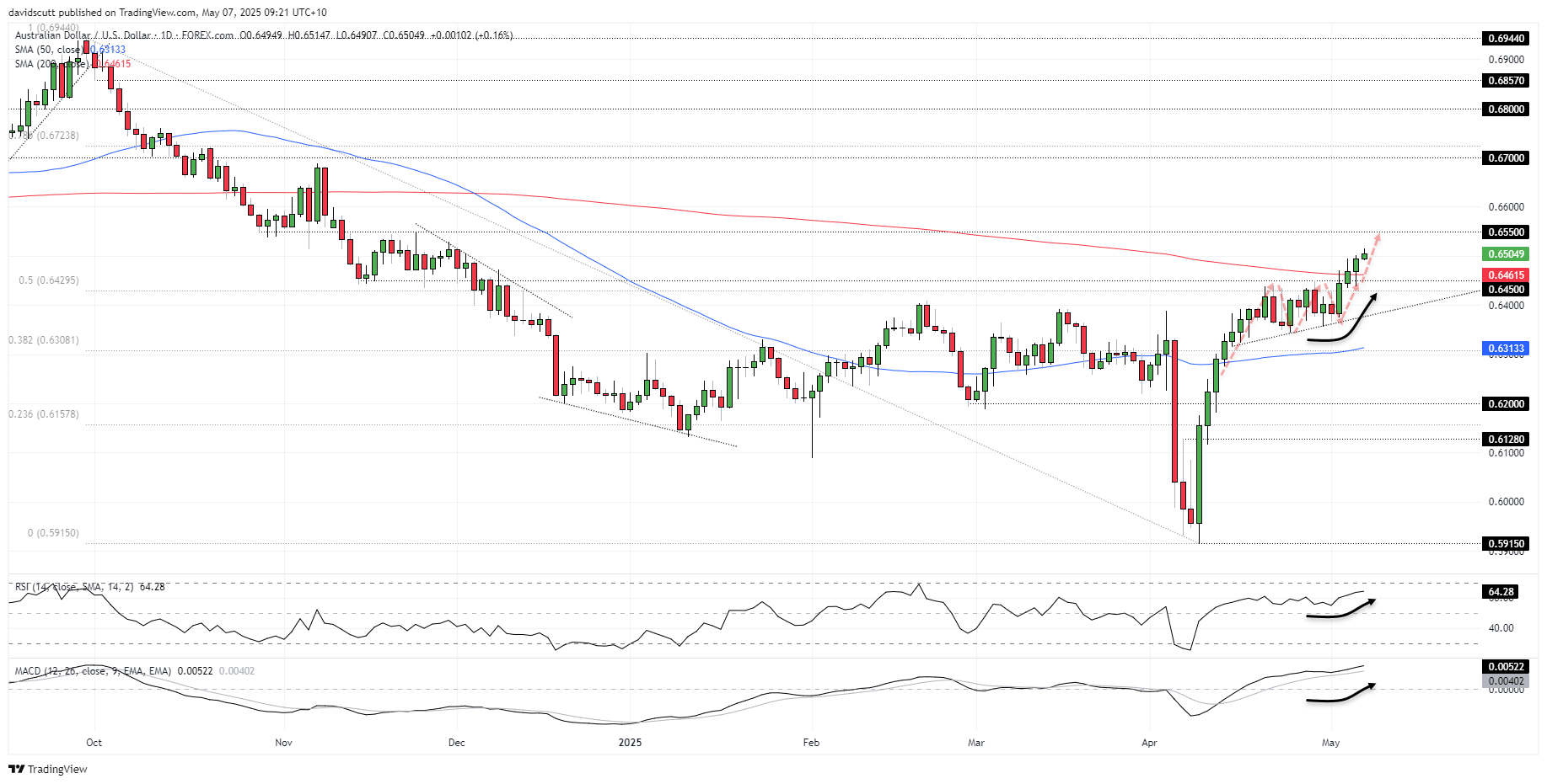 AUD/USD-Daily Chart AUD/USD-Daily Chart