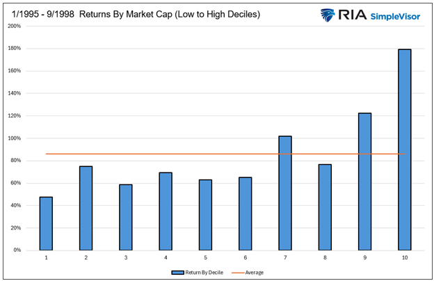 Market Cap By Decile