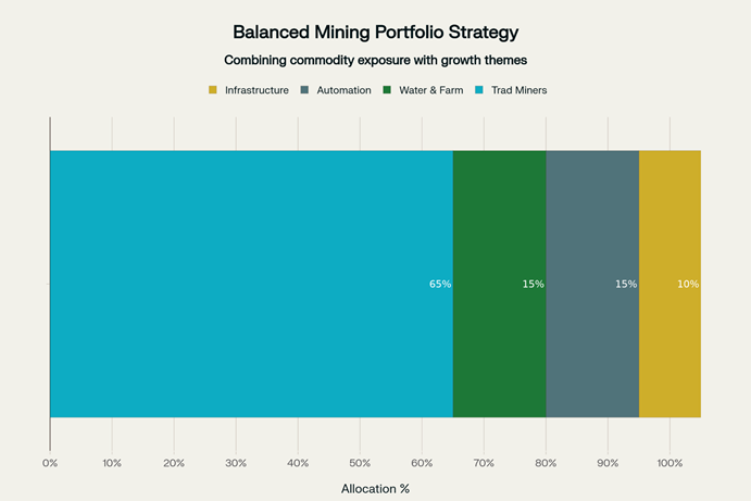 Balanced Mining Portfolio Strategy