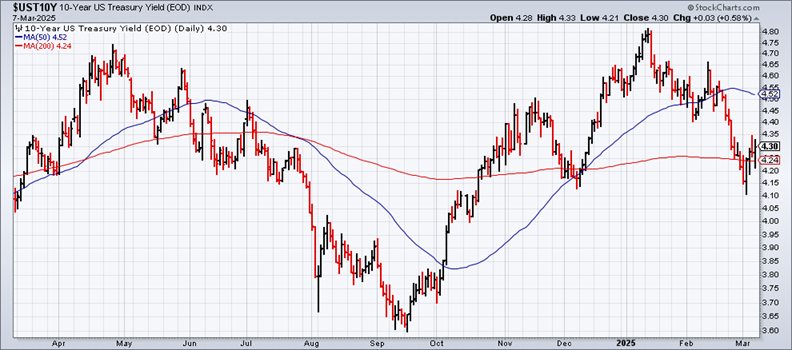 US 10-Year Yield-Daily Chart