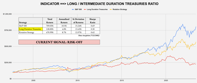 Long/Intermediate Duration Treasuries Ratio
