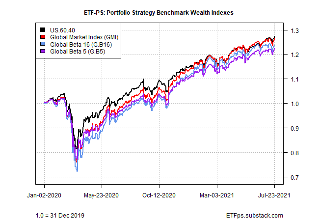 Portfolio Strategy Benchmark Wealth Indexes