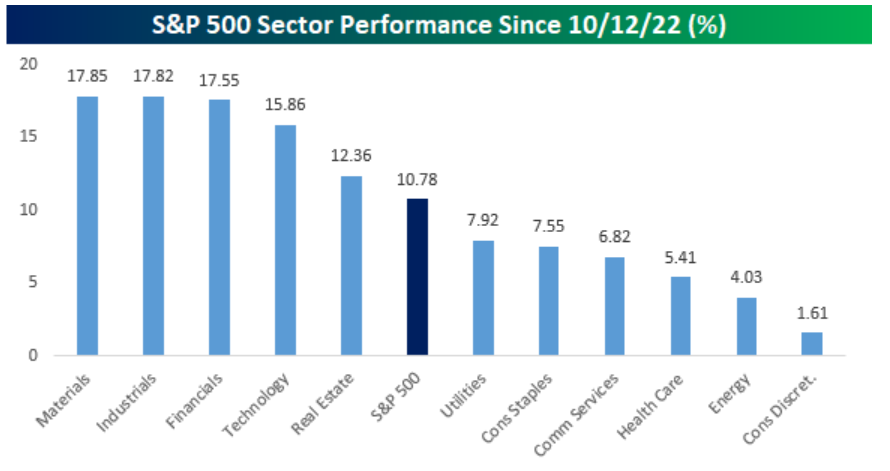S&P 500 Sector Performance Chart