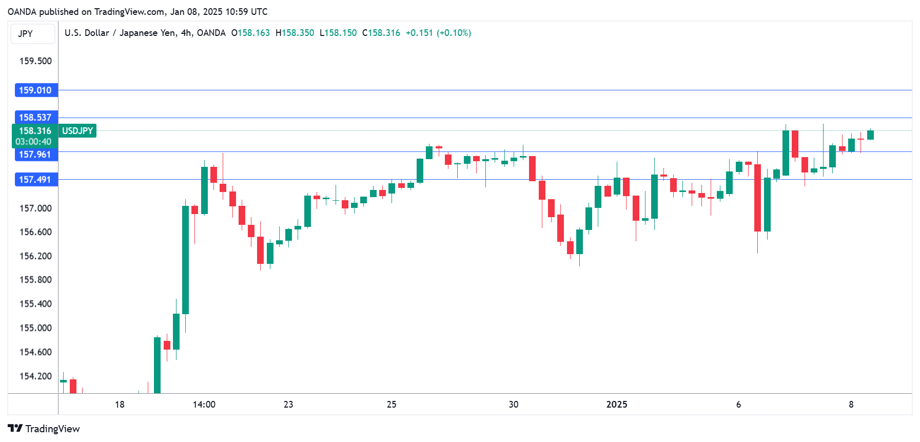 USD/JPY-4-Hour Chart