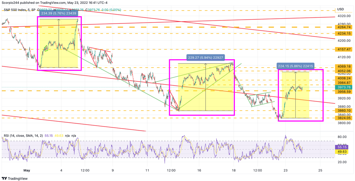 S&P 500 5-Minute Chart