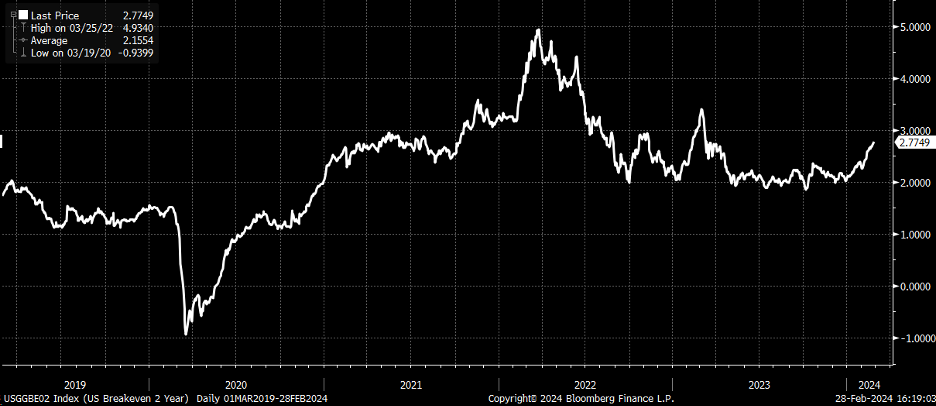 US Breakeven 2-Year Index Chart