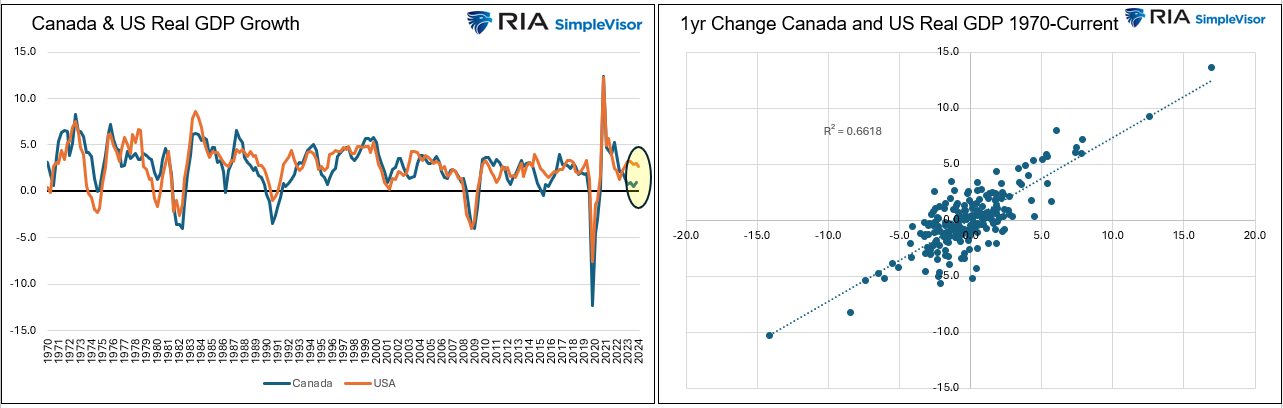 Canada-USA-GDP Economic Relationship