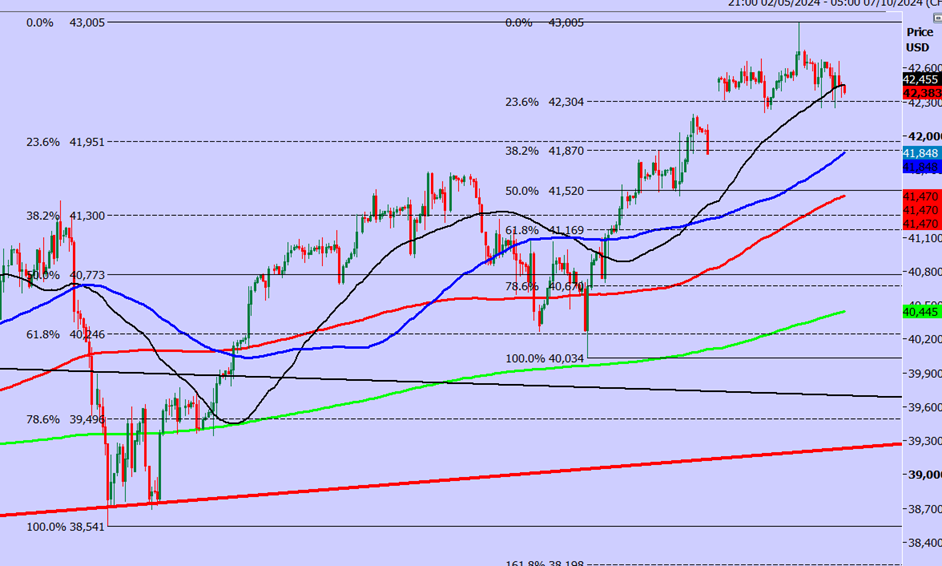 Emini Dow Jones