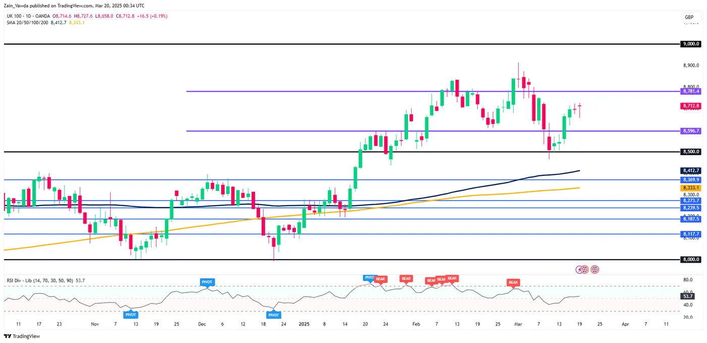 FTSE 100 Daily Chart