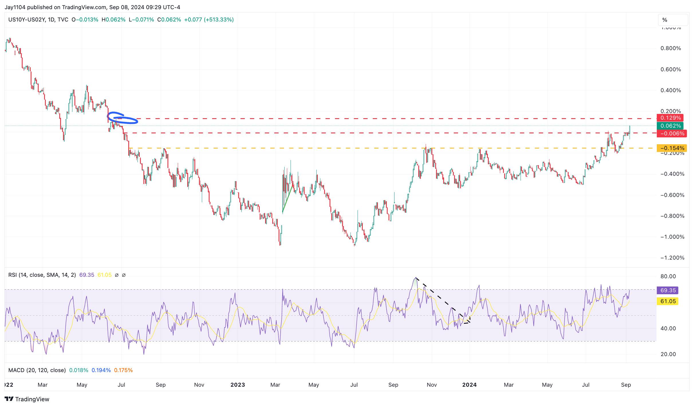 US10Y-US02Y-Daily Chart