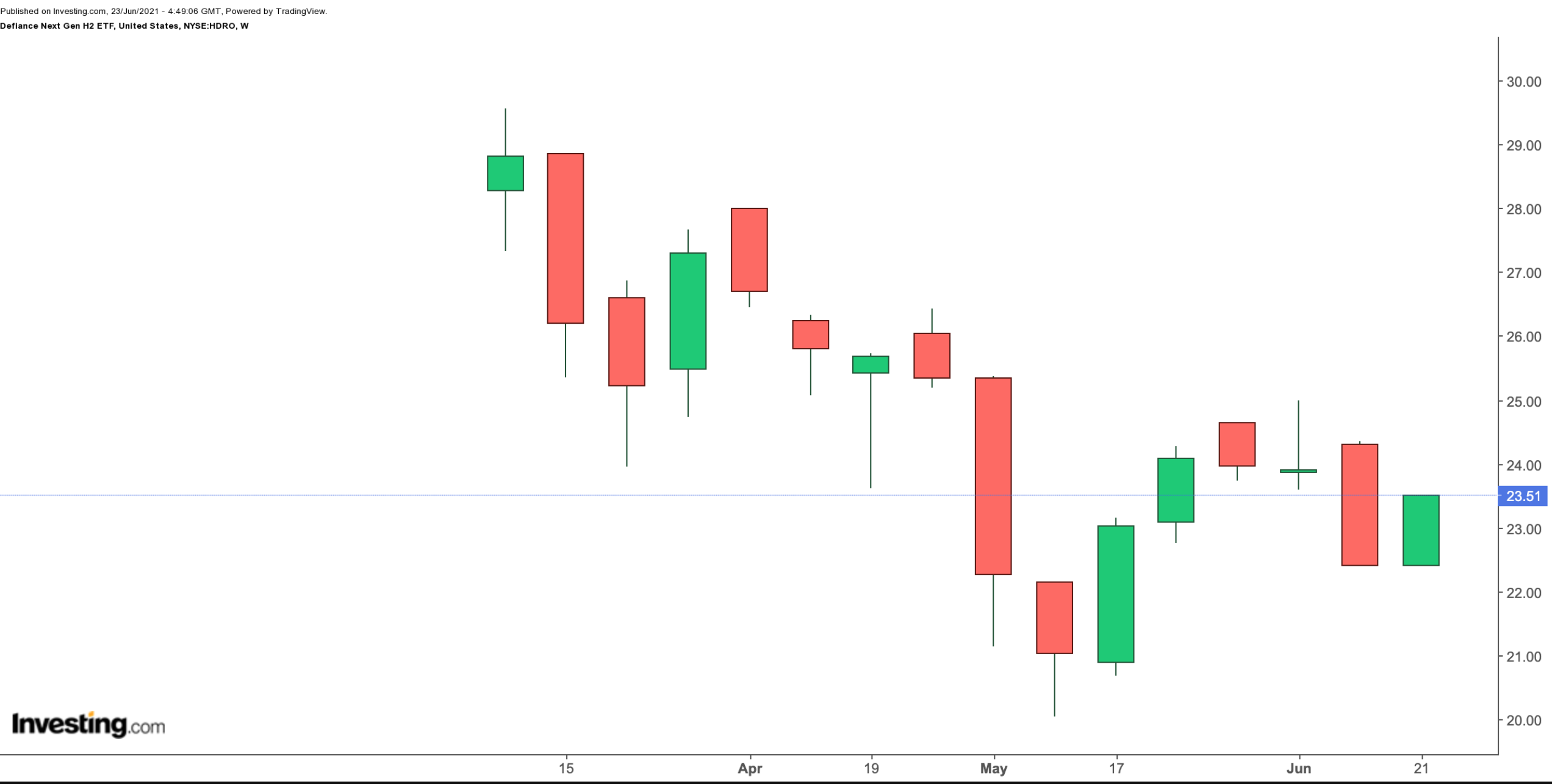 Dados Históricos ProShares Nasdaq 100 Dor - QQQA