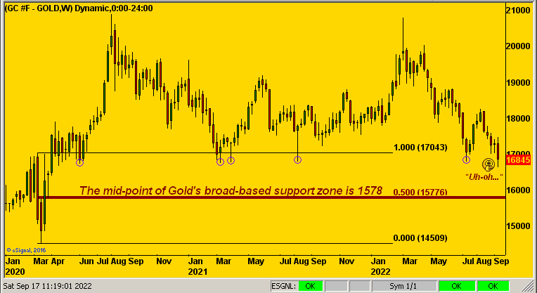 Gold Weekly Chart