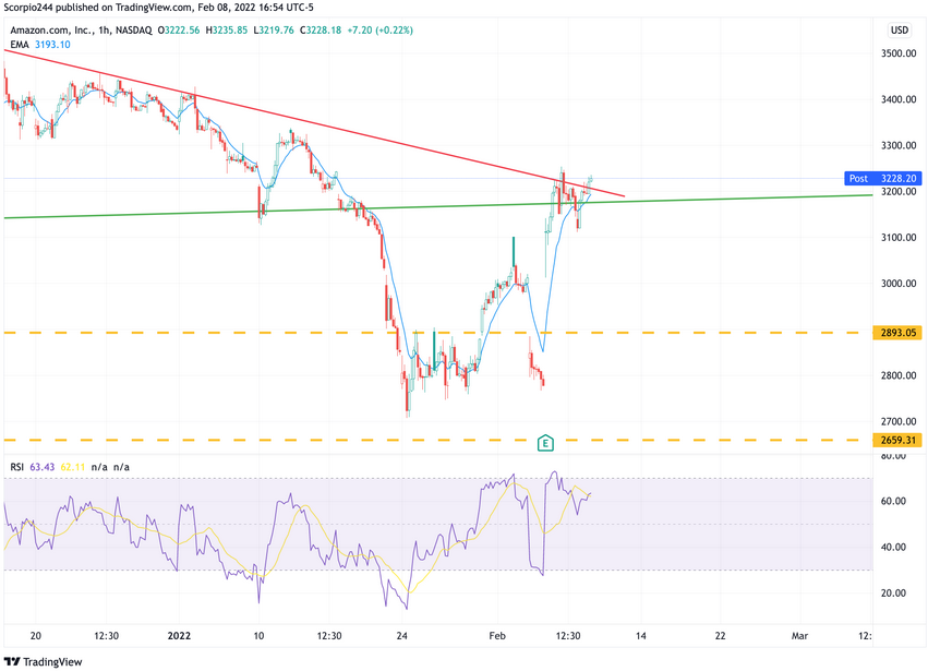 Amazon 1-Hr Chart