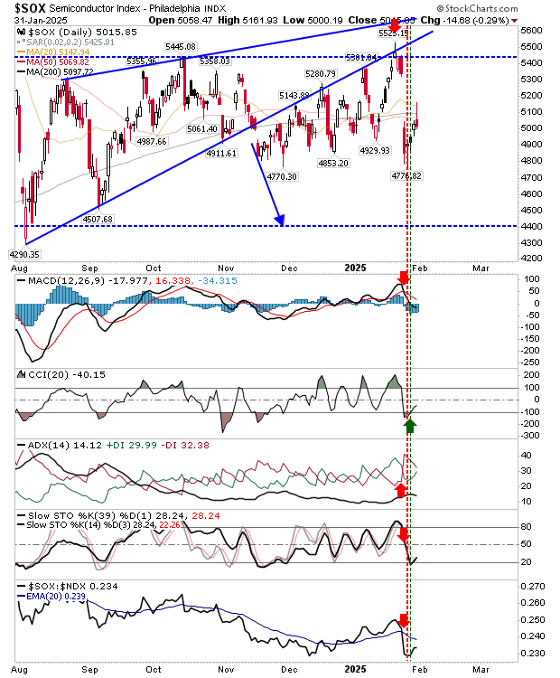 SOX-Daily Chart