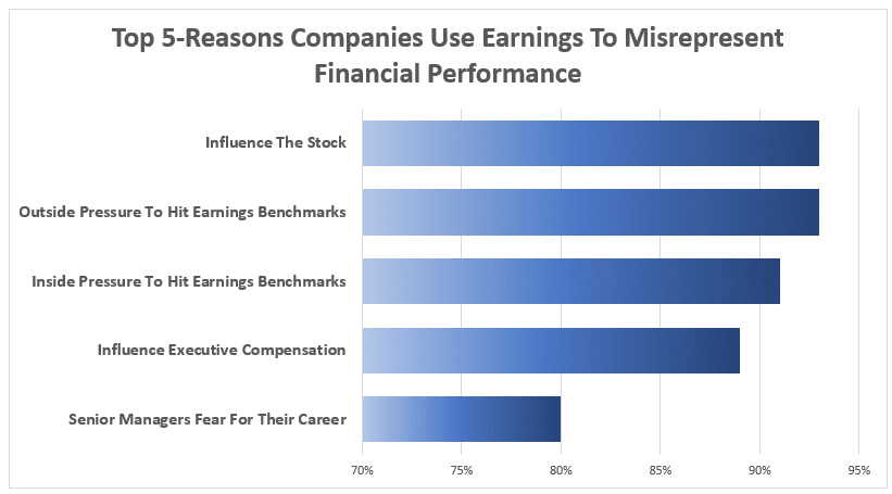 Earnings Used to Misrepresent Financial Performance