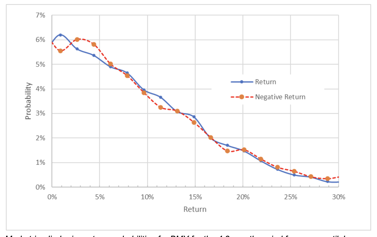 BMY Market-Implied Price Return Probabilities For 4.3-Month Period.