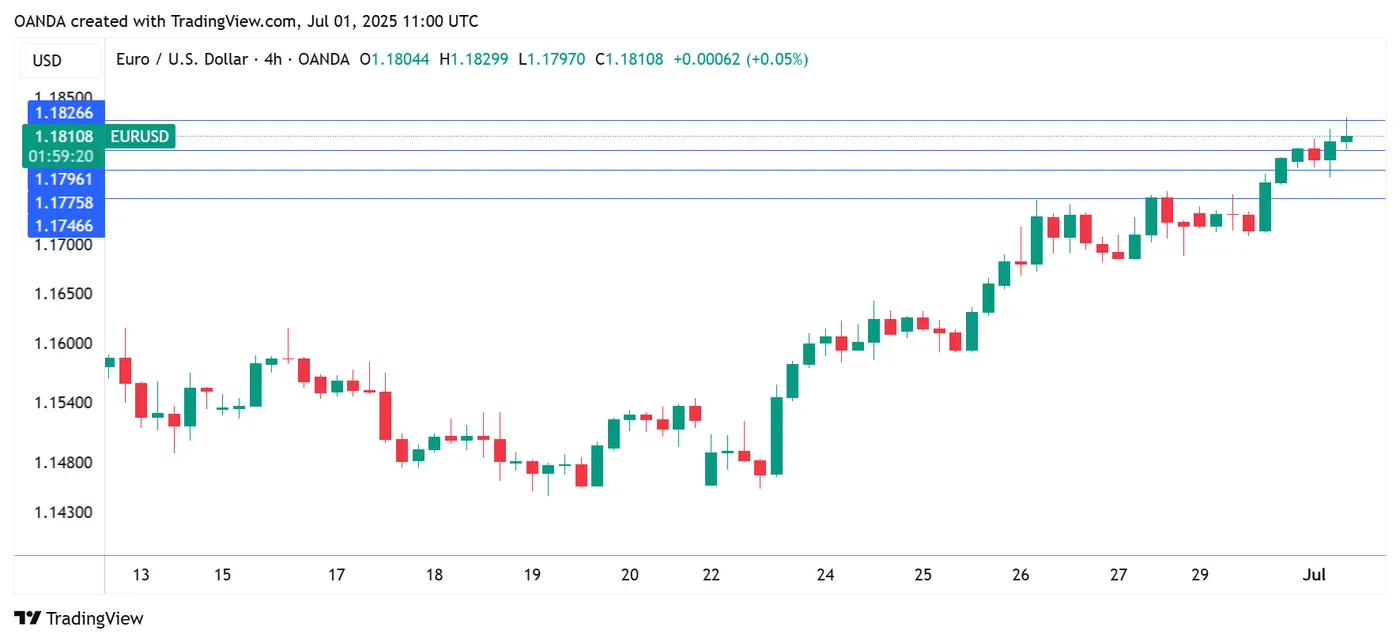 EUR/USD-4-Hour Chart