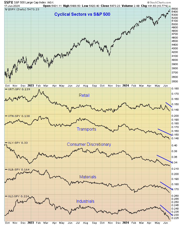 Cyclical Sectors vs S&P 500