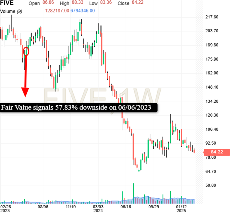 Five Below Weekly Chart