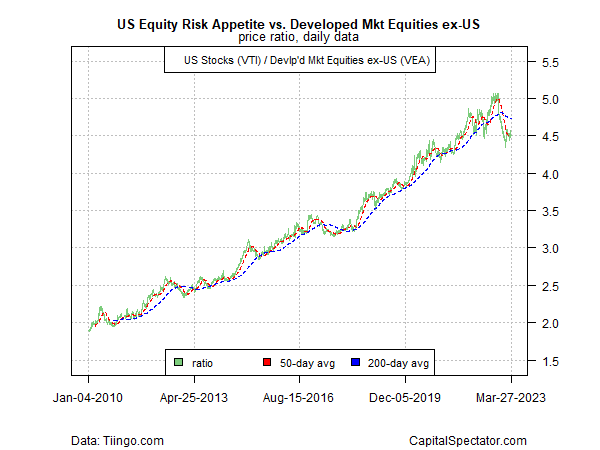US Equity Risk Appetite vs Developed Mkt Equities