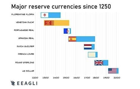 Major Reserve Currencies