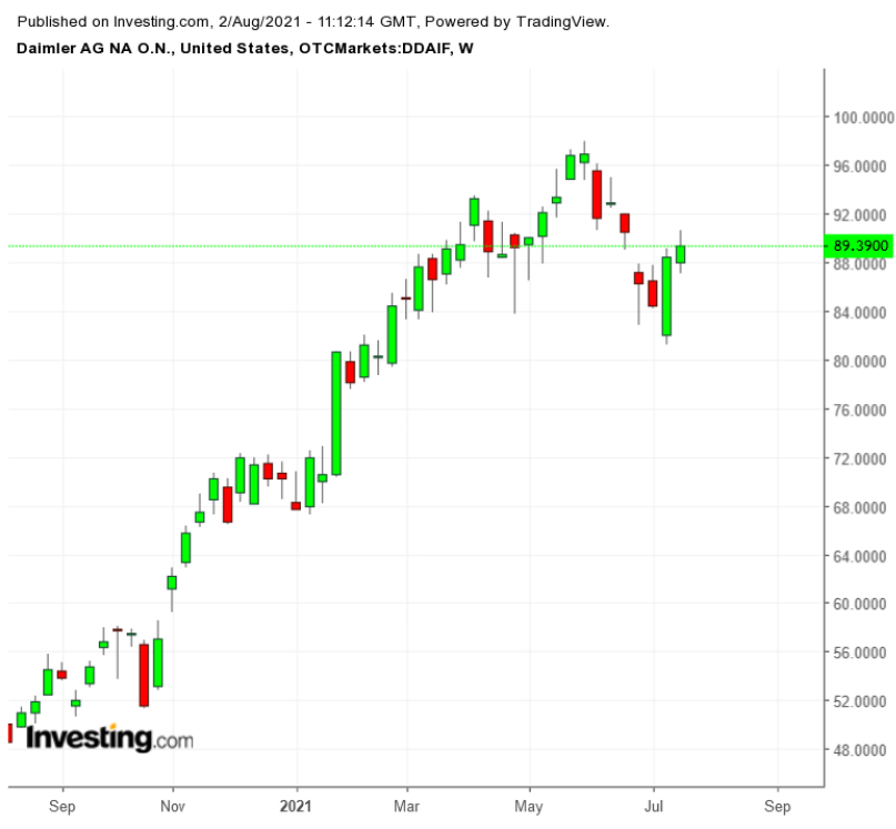 （DDAIF周线图来自英为财情Investing.com）